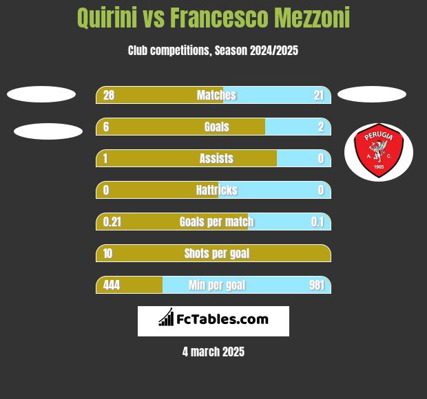 Quirini vs Francesco Mezzoni h2h player stats