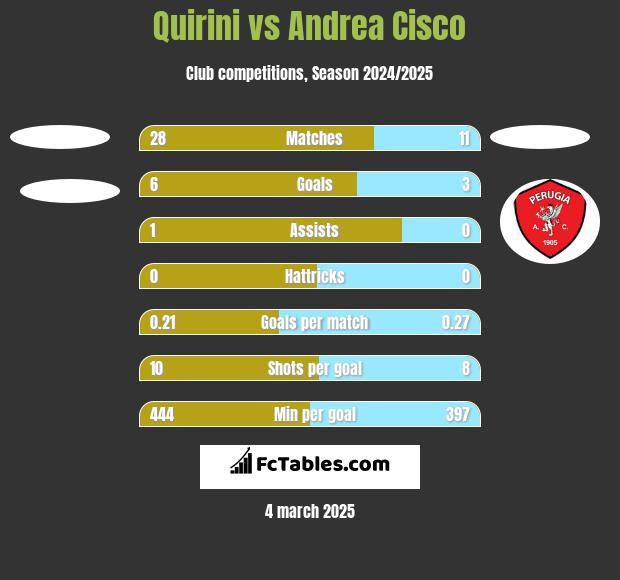 Quirini vs Andrea Cisco h2h player stats