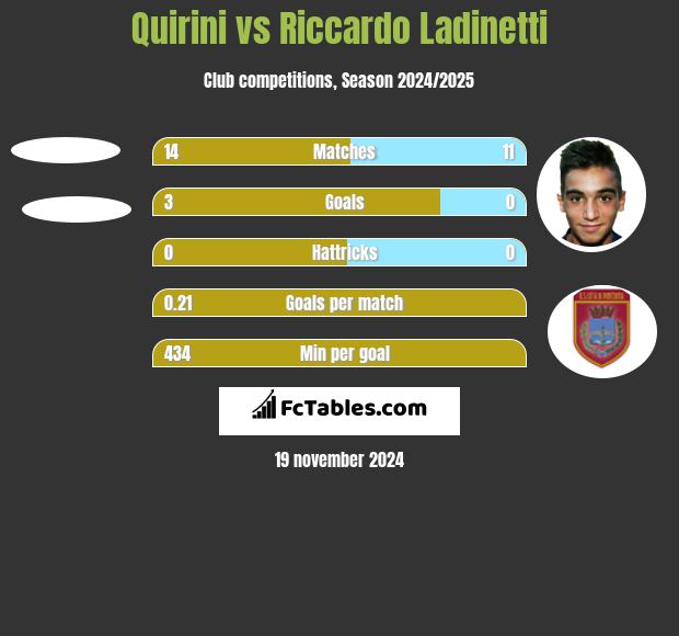 Quirini vs Riccardo Ladinetti h2h player stats