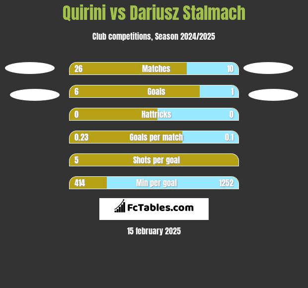 Quirini vs Dariusz Stalmach h2h player stats