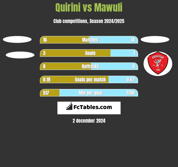 Quirini vs Mawuli h2h player stats