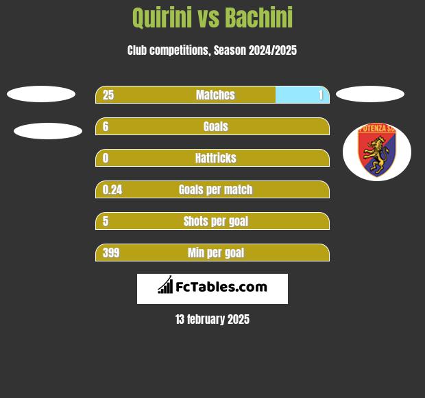 Quirini vs Bachini h2h player stats