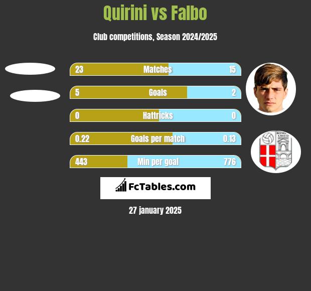 Quirini vs Falbo h2h player stats