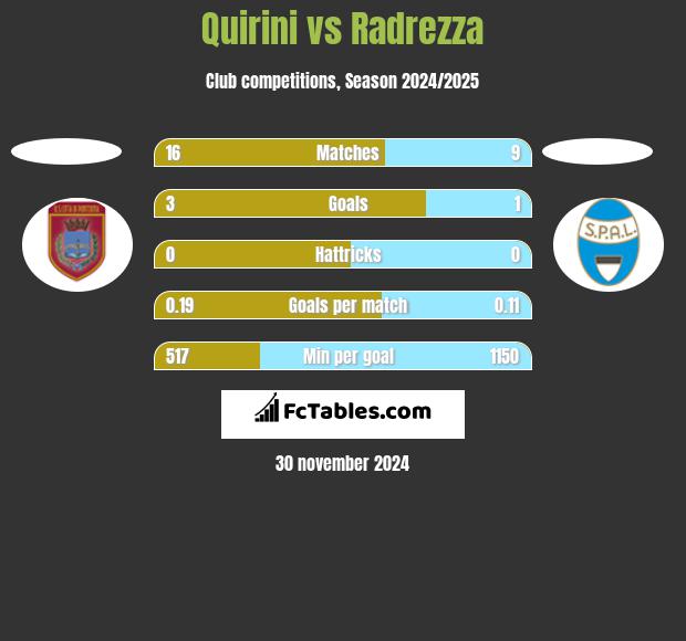 Quirini vs Radrezza h2h player stats