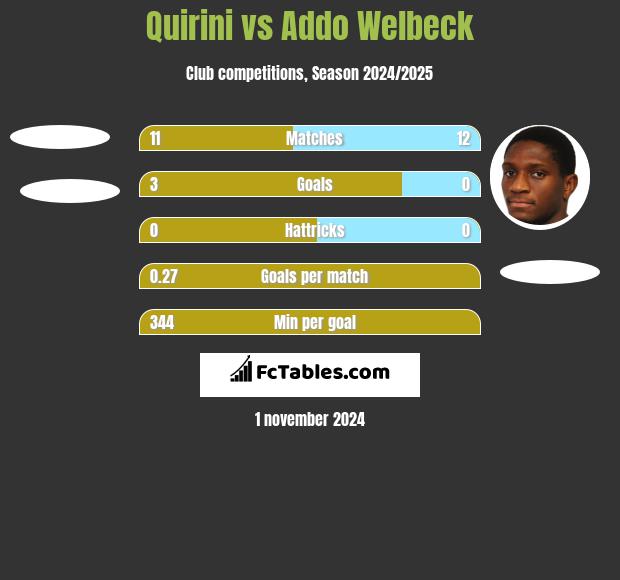 Quirini vs Addo Welbeck h2h player stats