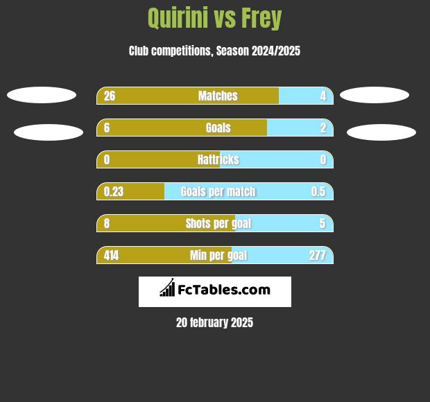 Quirini vs Frey h2h player stats