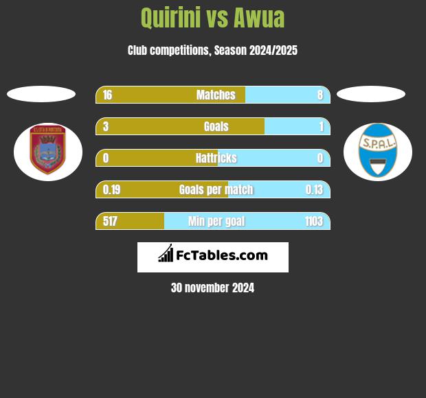 Quirini vs Awua h2h player stats