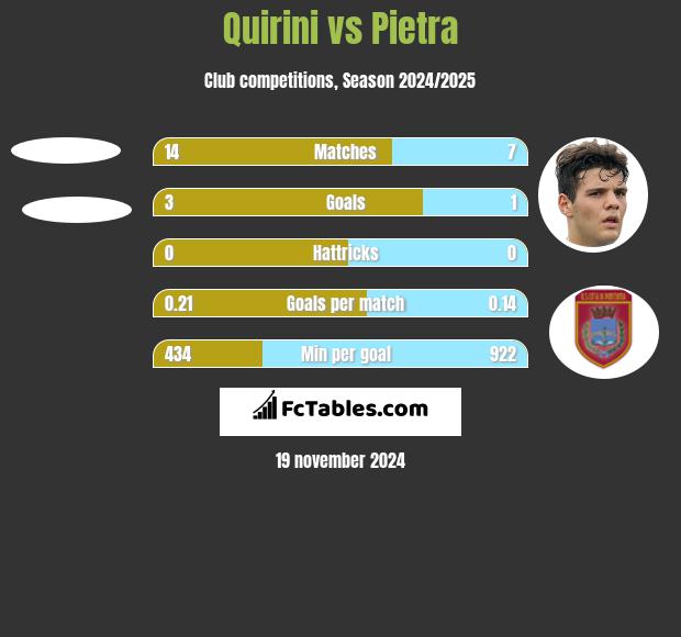 Quirini vs Pietra h2h player stats