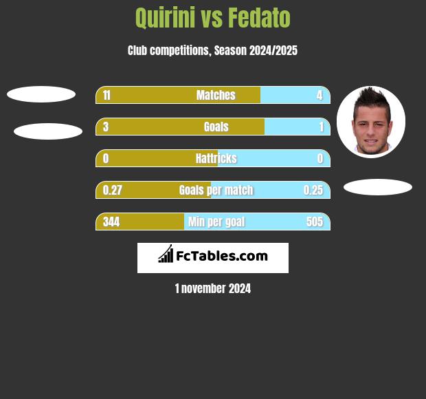 Quirini vs Fedato h2h player stats