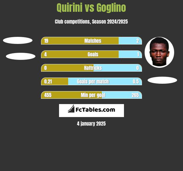 Quirini vs Goglino h2h player stats