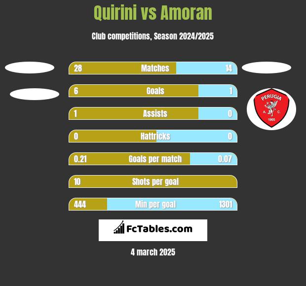 Quirini vs Amoran h2h player stats