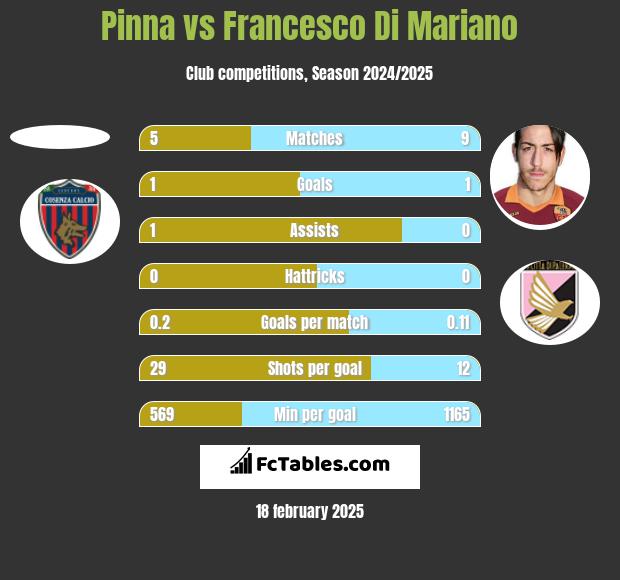 Pinna vs Francesco Di Mariano h2h player stats