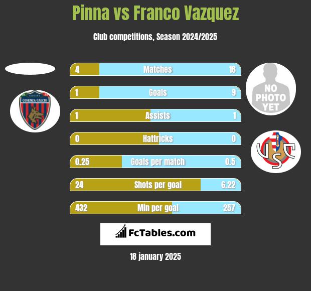 Pinna vs Franco Vazquez h2h player stats