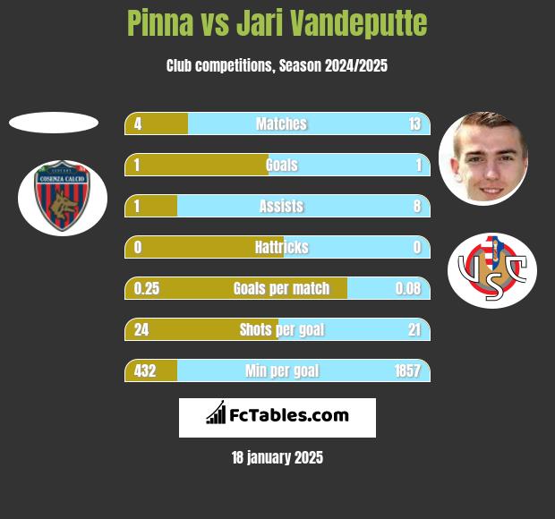 Pinna vs Jari Vandeputte h2h player stats