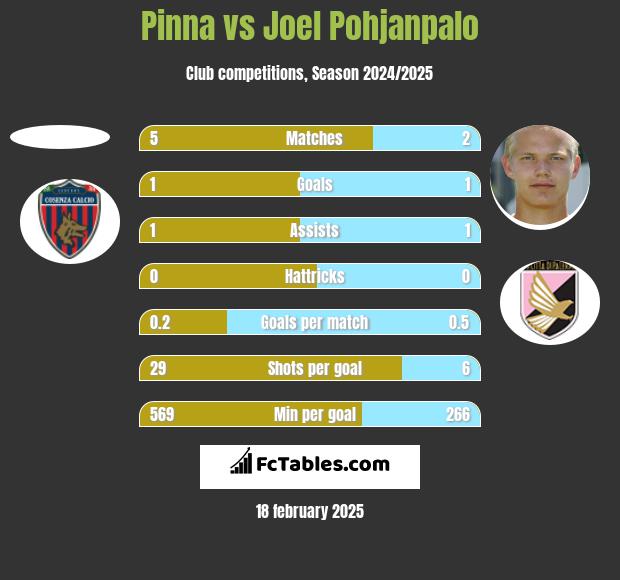 Pinna vs Joel Pohjanpalo h2h player stats