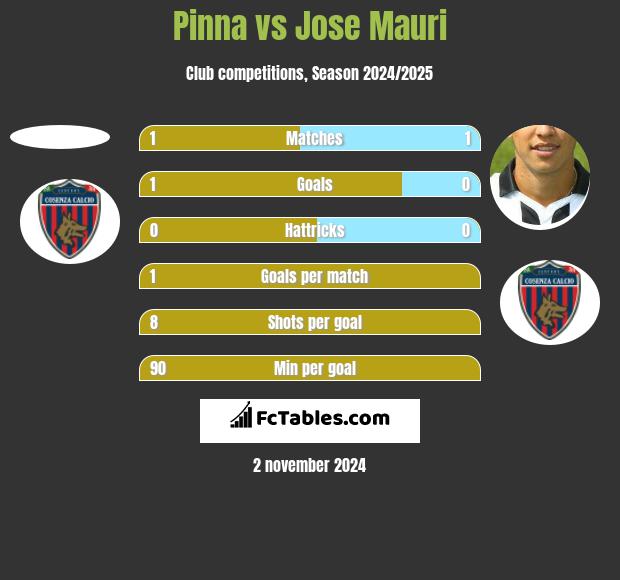 Pinna vs Jose Mauri h2h player stats