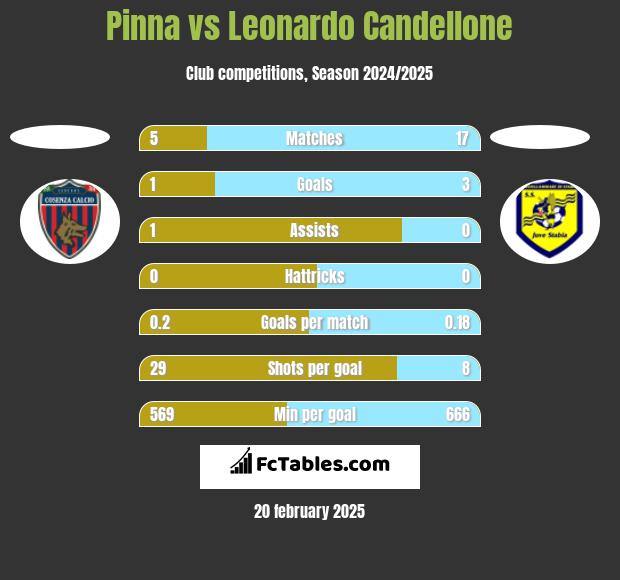 Pinna vs Leonardo Candellone h2h player stats