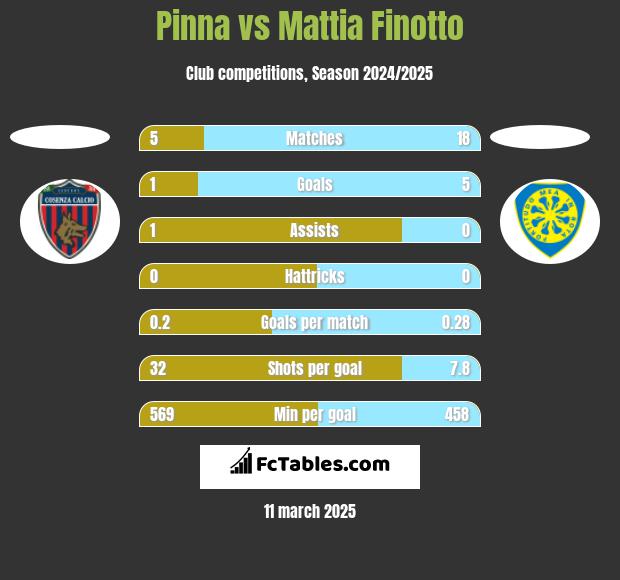 Pinna vs Mattia Finotto h2h player stats