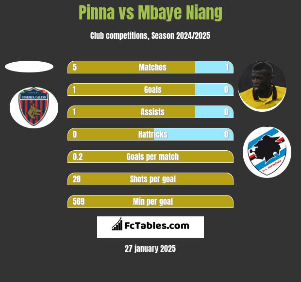 Pinna vs Mbaye Niang h2h player stats