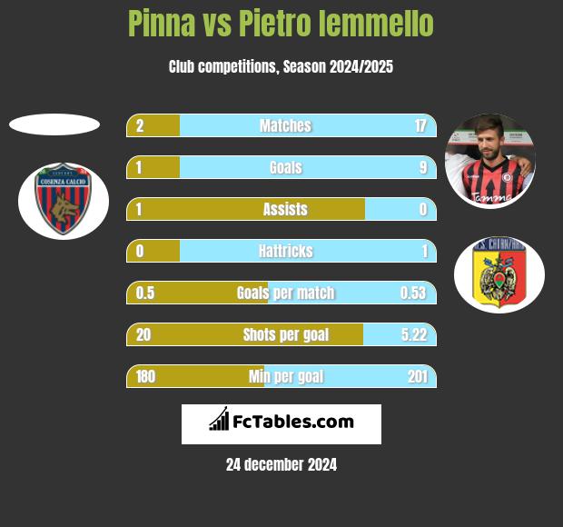 Pinna vs Pietro Iemmello h2h player stats