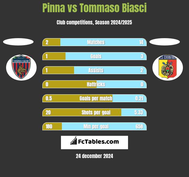 Pinna vs Tommaso Biasci h2h player stats