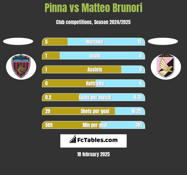 Pinna vs Matteo Brunori h2h player stats