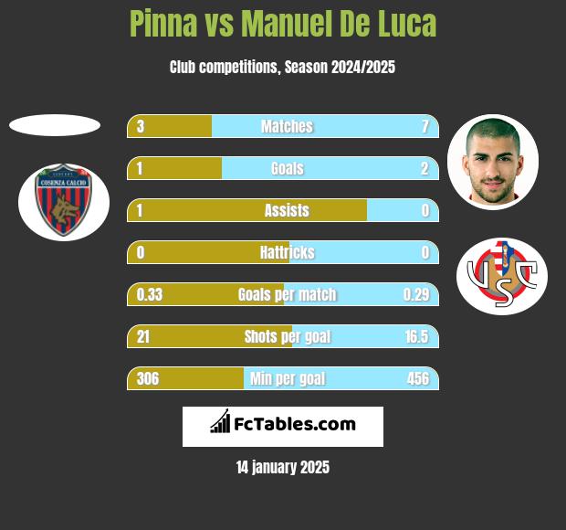 Pinna vs Manuel De Luca h2h player stats