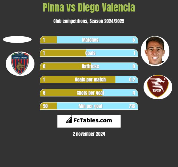 Pinna vs Diego Valencia h2h player stats