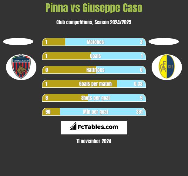 Pinna vs Giuseppe Caso h2h player stats