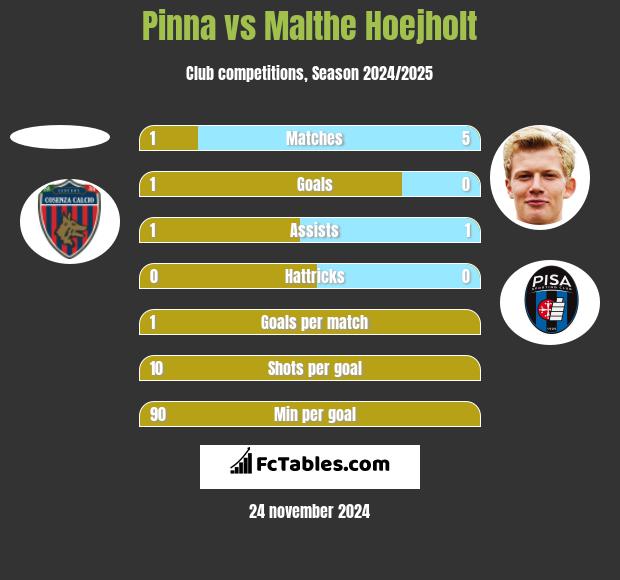 Pinna vs Malthe Hoejholt h2h player stats