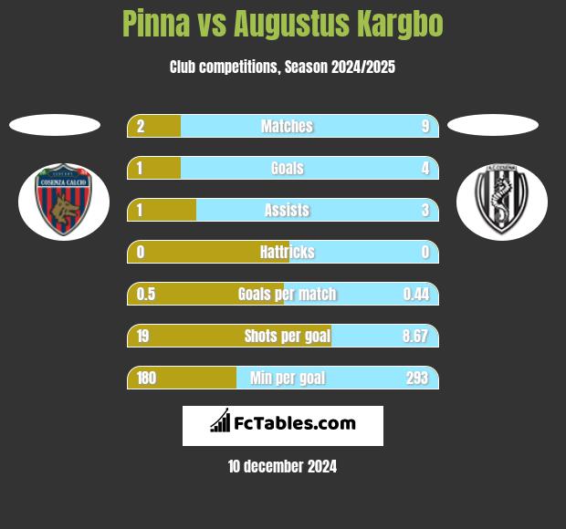 Pinna vs Augustus Kargbo h2h player stats