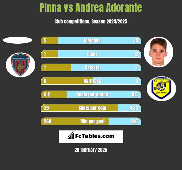 Pinna vs Andrea Adorante h2h player stats