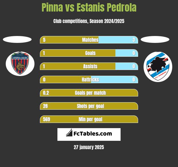 Pinna vs Estanis Pedrola h2h player stats