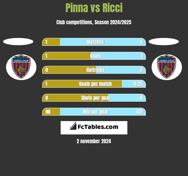 Pinna vs Ricci h2h player stats