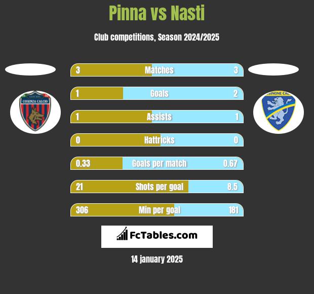 Pinna vs Nasti h2h player stats