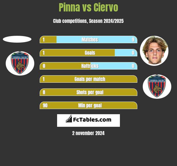 Pinna vs Ciervo h2h player stats