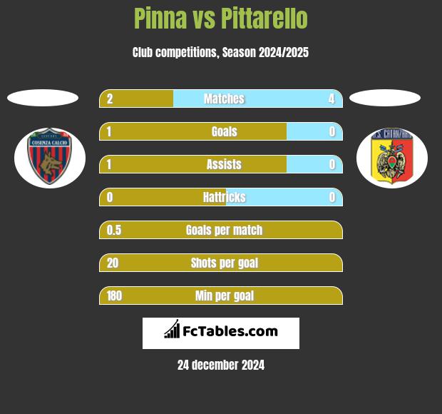 Pinna vs Pittarello h2h player stats