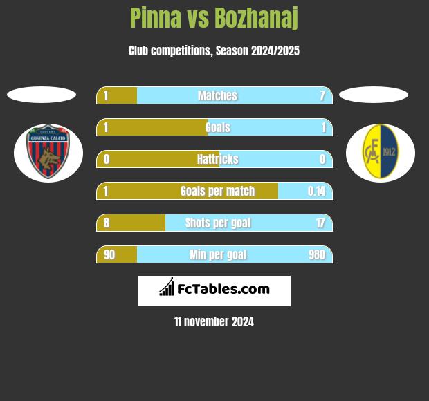 Pinna vs Bozhanaj h2h player stats