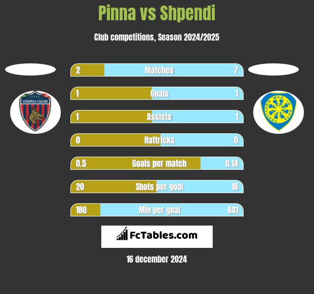 Pinna vs Shpendi h2h player stats