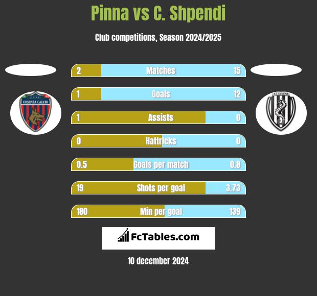 Pinna vs C. Shpendi h2h player stats