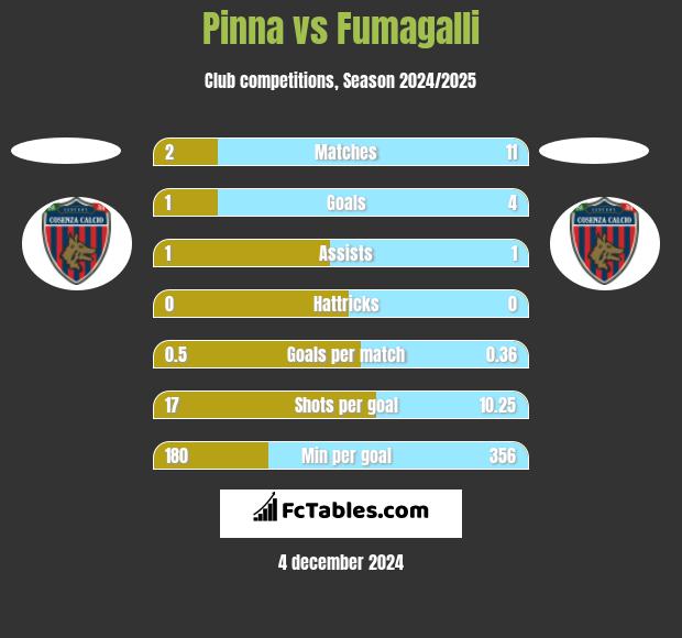 Pinna vs Fumagalli h2h player stats