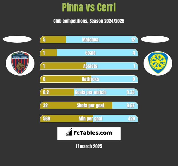 Pinna vs Cerri h2h player stats