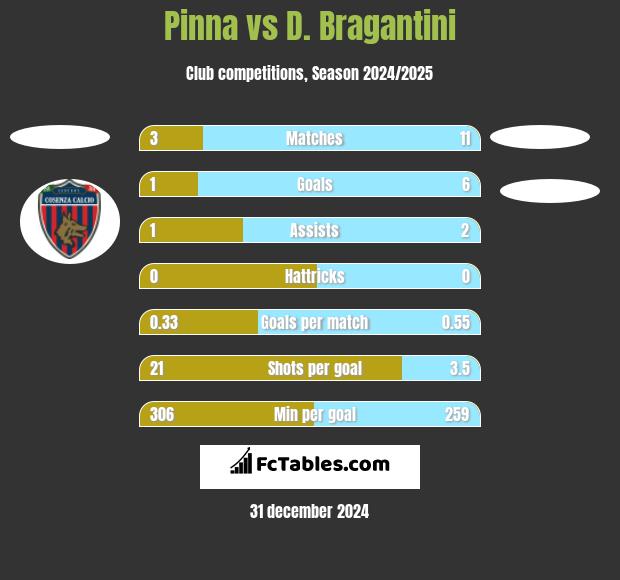 Pinna vs D. Bragantini h2h player stats