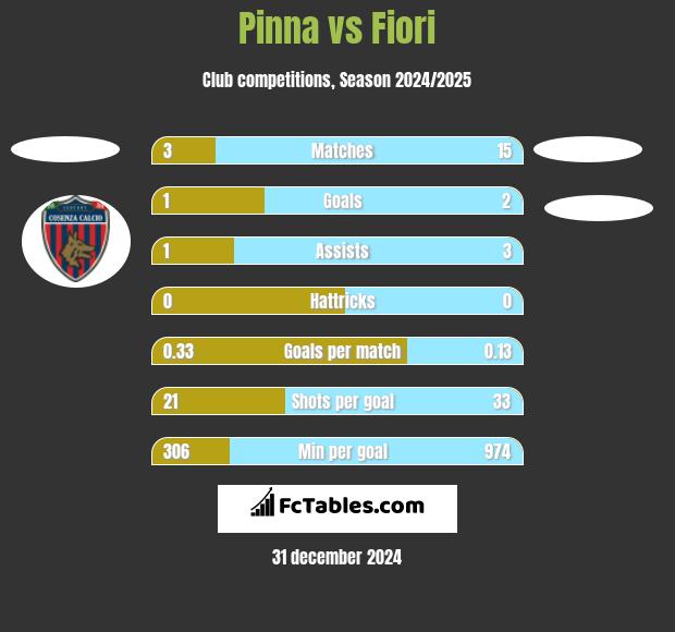 Pinna vs Fiori h2h player stats