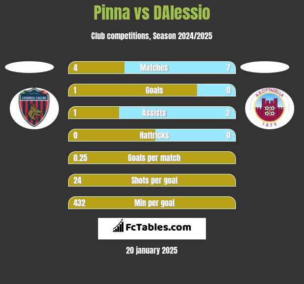 Pinna vs DAlessio h2h player stats