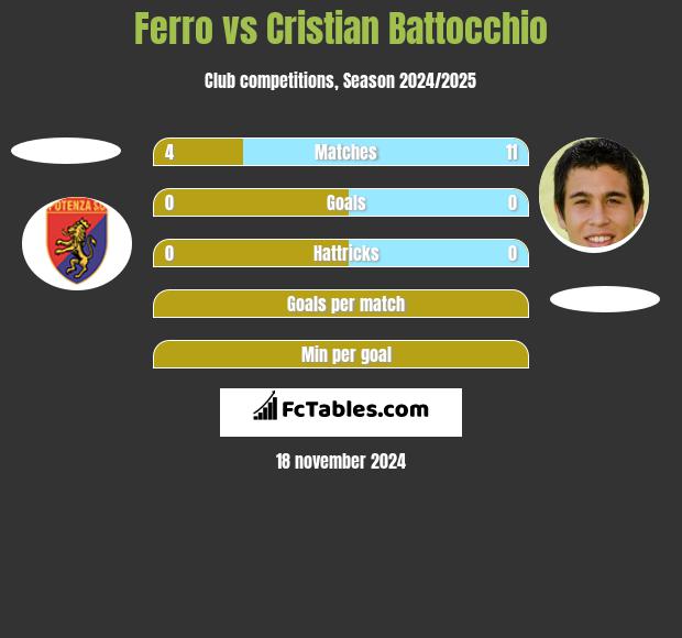 Ferro vs Cristian Battocchio h2h player stats