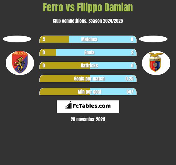 Ferro vs Filippo Damian h2h player stats