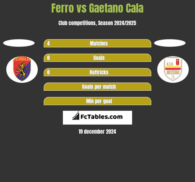 Ferro vs Gaetano Cala h2h player stats