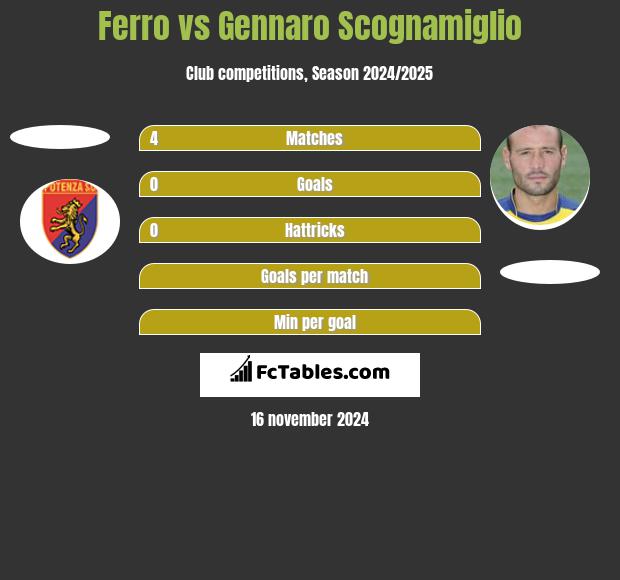 Ferro vs Gennaro Scognamiglio h2h player stats