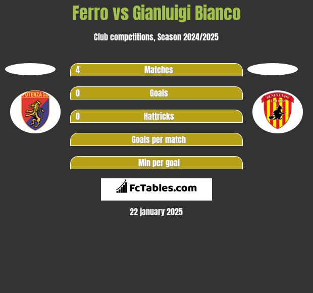 Ferro vs Gianluigi Bianco h2h player stats